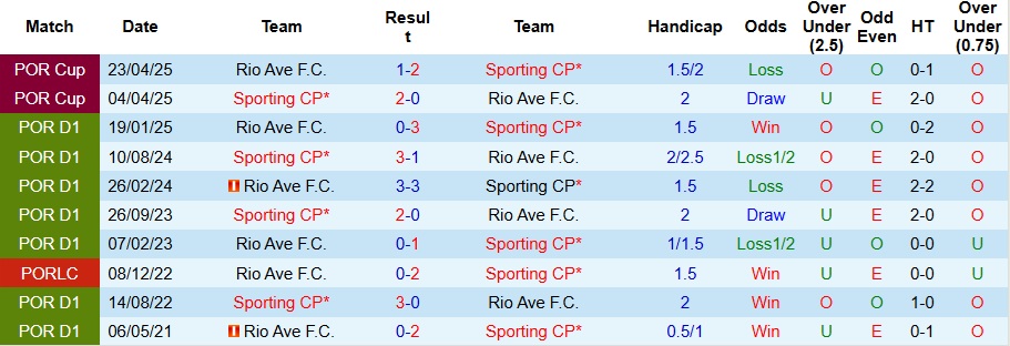 Nhận định Sporting vs Rio Ave 3h30 ngày 29/12: Ba điểm dễ dàng - Ảnh 3