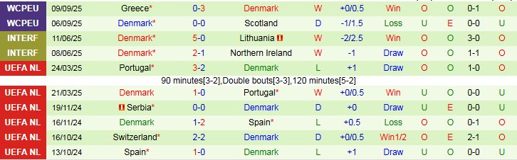Nhận định Belarus vs Đan Mạch 1h45 ngày 10/10: Trắng tay trên sân nhà - Ảnh 3