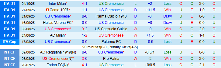 Nhận định Cremonese vs Udinese 1h45 ngày 21/10: Bất phân thắng bại - Ảnh 2