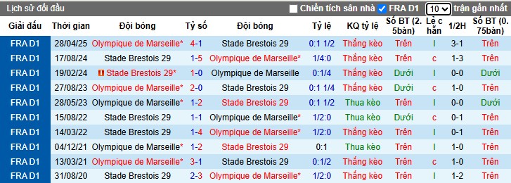 Nhận định Marseille vs Brest, 22h59 ngày 08/11: Giữ lại 3 điểm - Ảnh 1