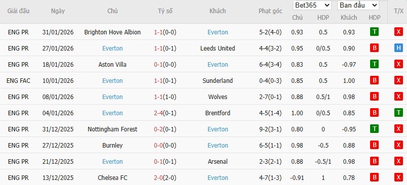 Nhật định phạt góc Fulham vs Everton, 22h ngày 07/02 - Ảnh 5