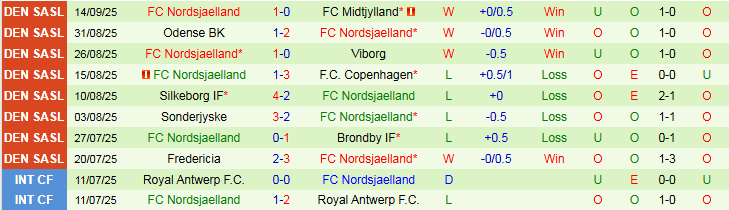 Nhận định Randers vs Nordsjaelland 0h00 ngày 23/9: Nỗi lo sân nhà - Ảnh 3