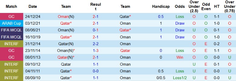 Nhận định Oman vs Qatar, 22h00 ngày 8/10: Lợi thế to lớn - Ảnh 2
