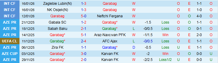 Nhận định Qarabag vs Frankfurt 0h45 ngày 22/1: Tin vào chủ nhà - Ảnh 2