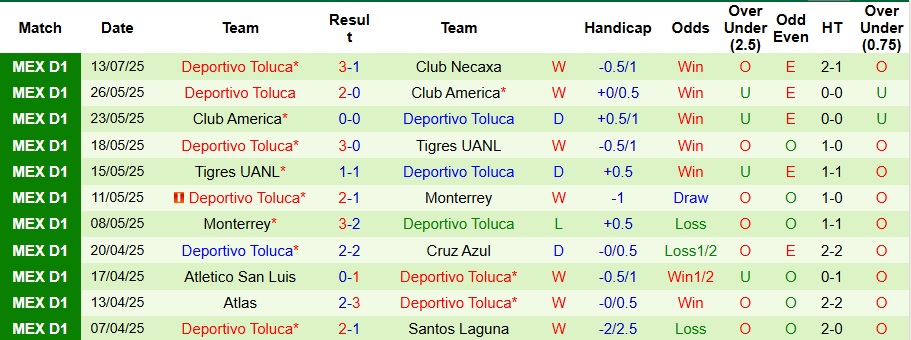 Nhận định Santos Laguna vs Deportivo Toluca 10h05 ngày 17/7: Trở lại mặt đất - Ảnh 2