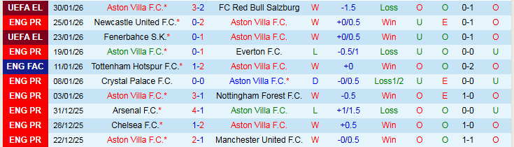 Nhận định Aston Villa vs Brentford 21h00 ngày 1/2: Điểm tựa sân nhà - Ảnh 2