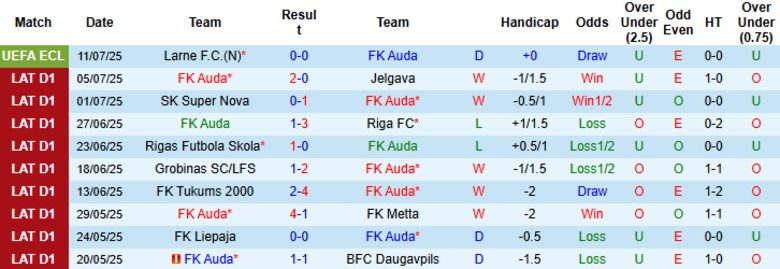 Nhận định FK Auda vs Larne, 23h00 ngày 16/7: Điểm tựa sân nhà - Ảnh 2