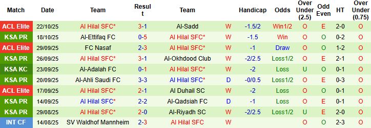 Nhận định Al Ittihad vs Al Hilal 01h00 ngày 25/10: Bắt nạt chủ nhà - Ảnh 2