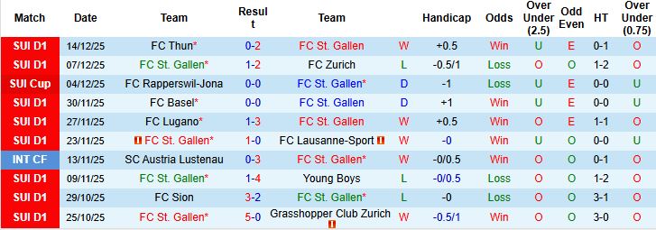 Nhận định St. Gallen vs Sion 02h30 ngày 17/12 - Ảnh 3