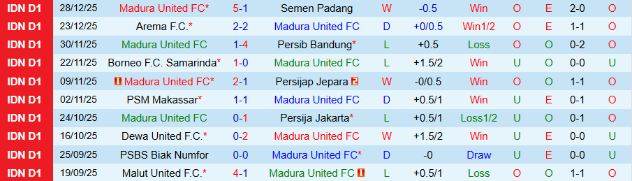 Nhận định Madura vs Persebaya, 19h00 ngày 3/1: Kẻ khó chịu đáng tin - Ảnh 2