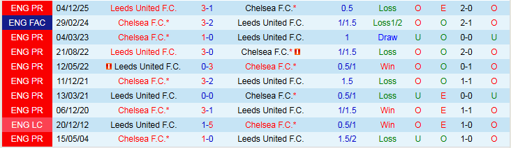 Nhận định Chelsea vs Leeds 2h30 ngày 11/2: Chiến thắng nhẹ nhàng - Ảnh 4