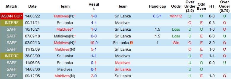 Nhận định Sri Lanka vs Maldives, 18h30 ngày 6/9: Cân T cân sức - Ảnh 2