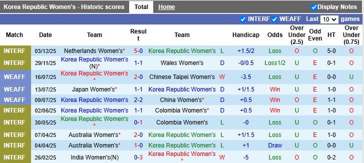 Nhận định Nữ Hàn Quốc vs Nữ Iran 16h00 ngày 2/3: Ra quân nhẹ nhàng - Ảnh 1