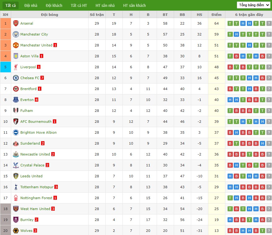 Nhật định phạt góc Bournemouth vs Brentford, 2h30 ngày 04/03 - Ảnh 7