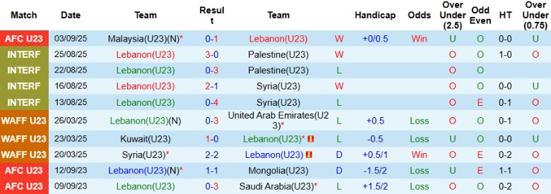 Nhận định U23 Lebanon vs U23 Thái Lan, 19h30 ngày 6/9: Củng cố ngôi đầu - Ảnh 2