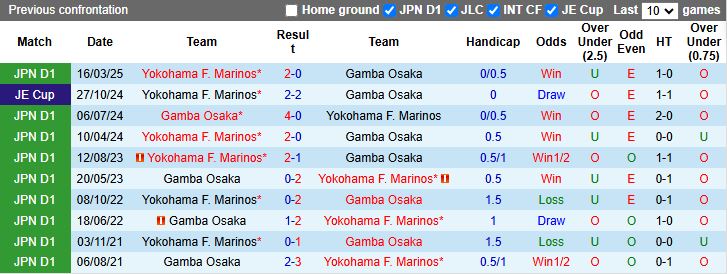 Nhận định Gamba Osaka vs Yokohama F. Marinos 17h00 ngày 23/9: Chủ nhà thăng hoa - Ảnh 1