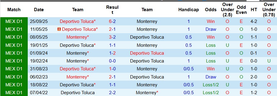 Nhận định Monterrey vs Deportivo Toluca 10h10 ngày 4/12: Tận dụng địa lợi - Ảnh 3