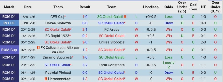 Nhận định SC Otelul Galati vs Csikszereda, 22h00 ngày 26/1: Nhẹ nhàng vượt ải - Ảnh 3