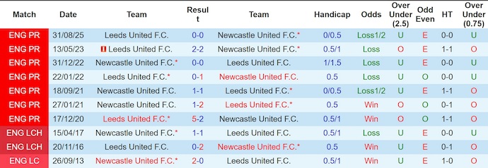 Nhận định Newcastle vs Leeds 3h15 ngày 8/1: Bất phân thắng bại - Ảnh 3