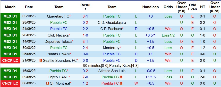 Nhận định Puebla vs Club Tijuana 8h ngày 18/10: Phá dớp 4 năm - Ảnh 1