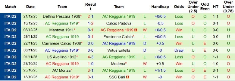 Nhận định Sampdoria vs Reggiana, 21h00 ngày 27/12: Cửa dưới vượt khó - Ảnh 4