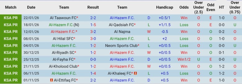 Nhận định Al-Hazem vs Damac, 22h20 ngày 26/1: Đúng với vị thế - Ảnh 3