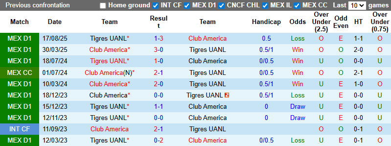 Nhận định Club America vs Tigres UANL 10h10 ngày 1/3: Không có cửa bật - Ảnh 3