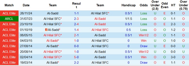 Nhận định Al Hilal vs Al-Sadd, 1h15 ngày 21/10: Duy trì mạch thắng - Ảnh 2