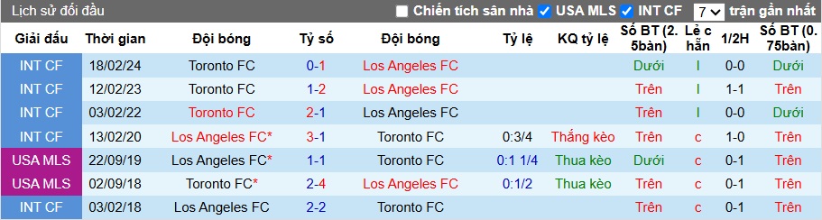 Nhận định Los Angeles FC vs Toronto 9h30 ngày 9/10: Đuổi bắt hấp dẫn - Ảnh 3