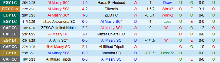Nhận định Al Masry vs Smouha 21h00 ngày 5/1: Chủ nhà thắng dễ - Ảnh 2