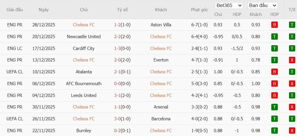 Nhật định phạt góc Chelsea vs Bournemouth, 2h30 ngày 31/12 - Ảnh 4