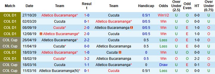 Nhận định Cucuta vs Atletico Bucaramanga 4h ngày 28/1: Bắt nạt tân binh - Ảnh 4