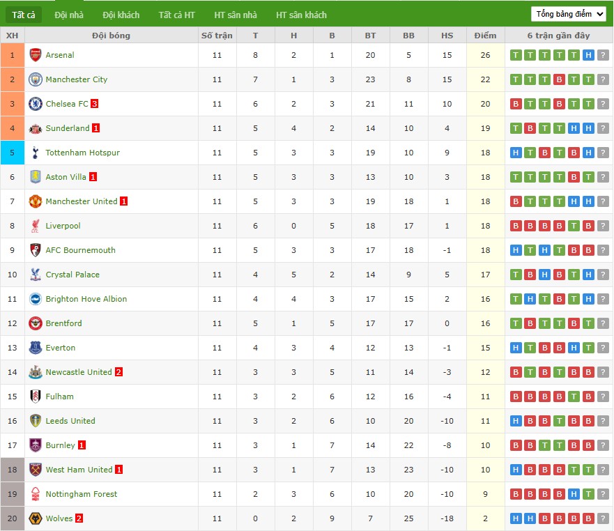Nhật định phạt góc Bournemouth vs West Ham, 22h ngày 22/11 - Ảnh 7