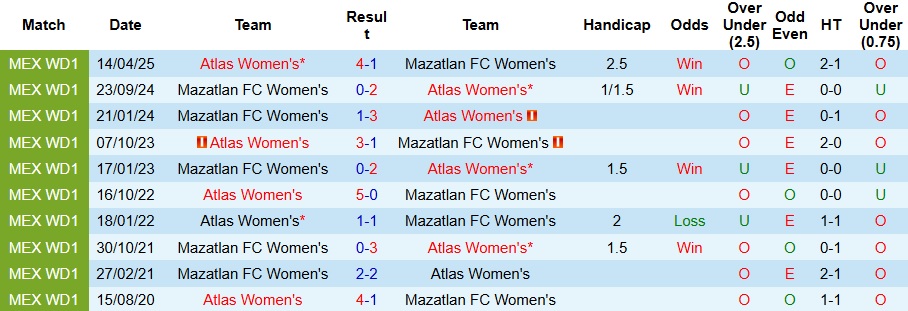 Nhận định Nữ Atlas vs Nữ Mazatlan 7h ngày 2/9: Mở tiệc trên sân nhà - Ảnh 3