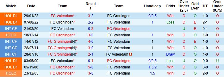 Nhận định Groningen vs Volendam 00h45 ngày 14/12: - Ảnh 4