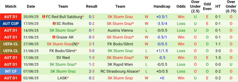 Nhận định Midtjylland vs Sturm Graz, 23h45 ngày 24/9: Ra quân tưng bừng - Ảnh 5