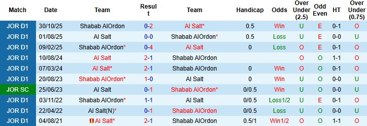 Nhận định Shabab AlOrdon vs Al Salt 23h00 ngày 28/12: Khách lấn chủ - Ảnh 4