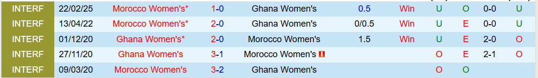 Nhận định, Soi kèo Nữ Morocco vs Nữ Ghana 2h00 ngày 23/7: Bản lĩnh lên tiếng - Ảnh 4