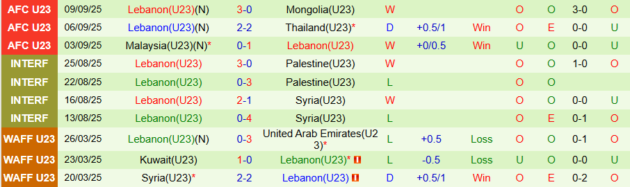 Nhận định U23 Uzbekistan vs U23 Lebanon, 21h00 ngày 7/1: Khó có bất ngờ - Ảnh 1