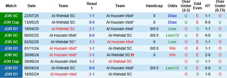 Nhận định, Soi kèo Al Hussein Irbid vs Al-Wehdat SC 00h00 ngày 26/07: Tin vào cửa dưới - Ảnh 4
