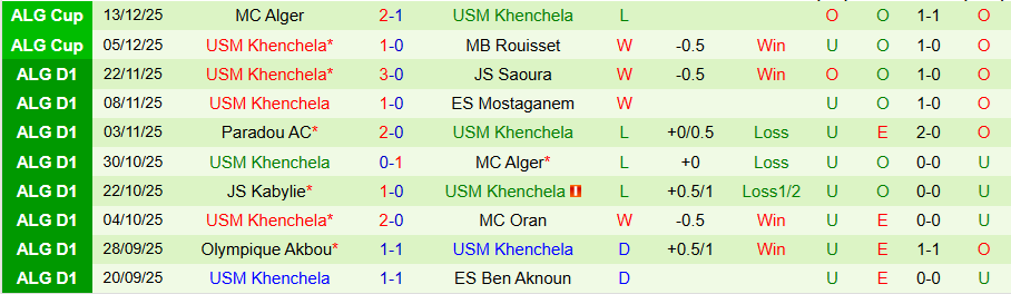 Nhận định El Bayadh vs USM Khenchela, 20h30 ngày 19/12: Chủ nhà kém cỏi - Ảnh 1