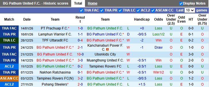 Nhận định BG Pathum United vs Bangkok United 19h00 ngày 18/1: Tâm điểm vòng đấu - Ảnh 2