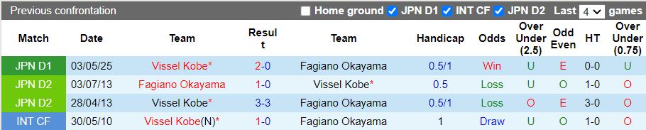 Nhận định, Soi kèo Fagiano Okayama vs Vissel Kobe 17h00 ngày 20/7: Chủ nhà thất thế - Ảnh 1