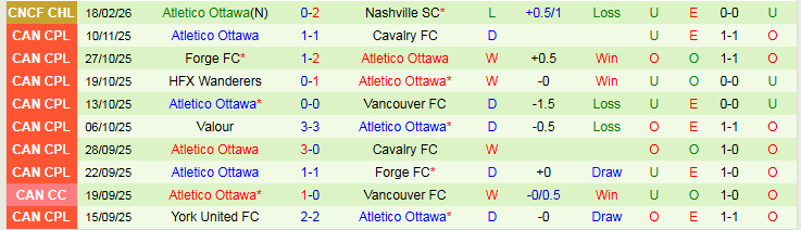 Nhận định Nashville SC vs Atletico Ottawa 8h00 ngày 25/2: Bản lĩnh của chủ nhà - Ảnh 3