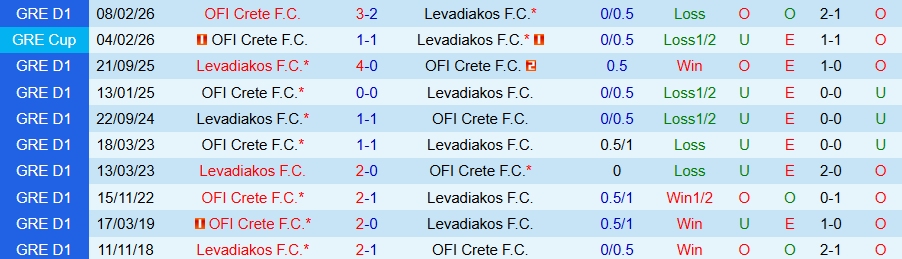 Nhận định Levadiakos vs OFI Crete, 22h00 ngày 11/2: Không khoan nhượng - Ảnh 3