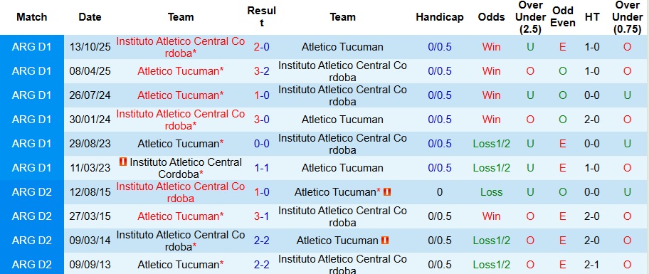 Nhận định Instituto vs Atletico Tucuman 5h30 ngày 20/2: Nỗi sợ sân khách - Ảnh 3