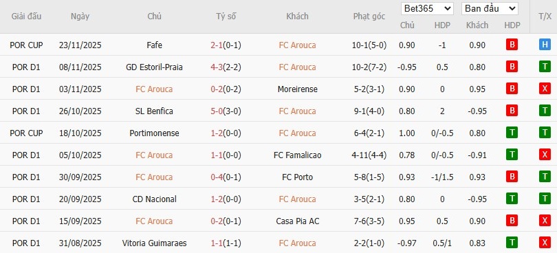 Nhật định phạt góc Arouca vs Braga, 3h15 ngày 02/12 - Ảnh 2