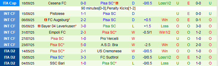 Nhận định Atalanta vs Pisa 1h45 ngày 25/8: Khởi đầu nhẹ nhàng  - Ảnh 3