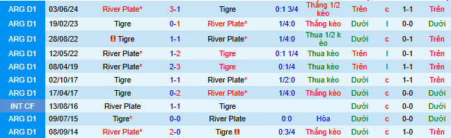 Nhận định River Plate vs Tigre 6h ngày 8/2: Cả làng cùng vui - Ảnh 3