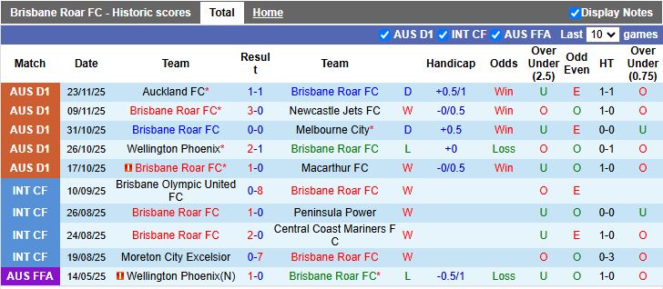 Nhận định Brisbane Roar vs Melbourne Victory 15h35 ngày 28/11: Thời cơ cho chủ nhà - Ảnh 2